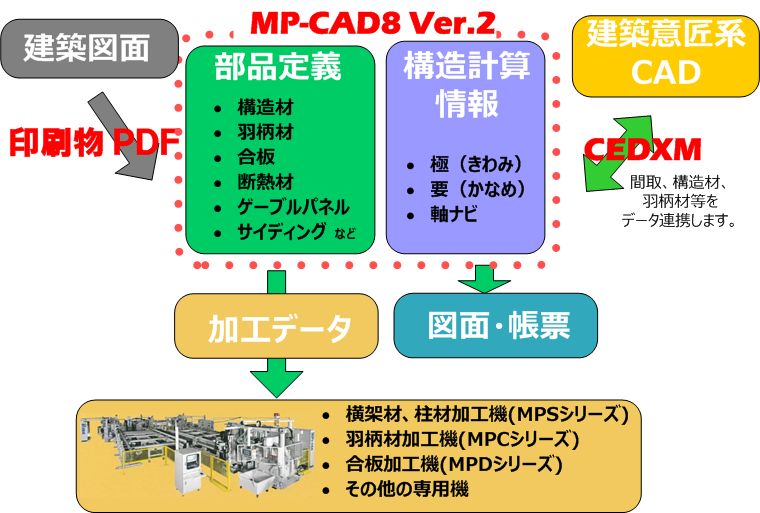 プレカットcad 製品情報 宮川工機株式会社